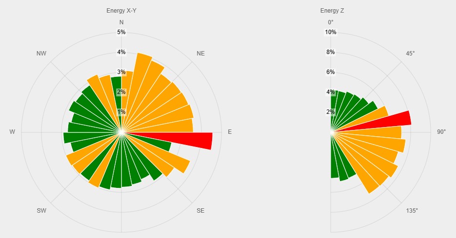 Ditect overzicht met heatmap weergave van de richting van de bron van geluid