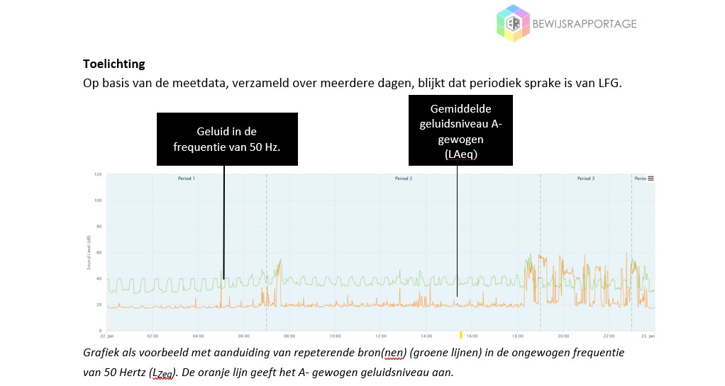 Bewijsrapportage rapport toelichting meetdata met grafiek